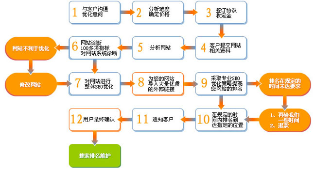 合作流程